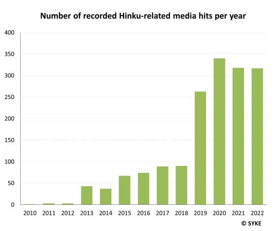 Number of recorded Hinku-related media hits per year